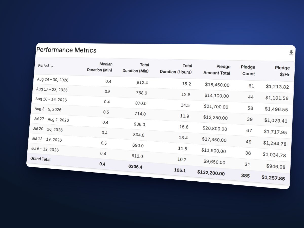 Call time performance by week: hours on the phone, pledges and dollars per hour