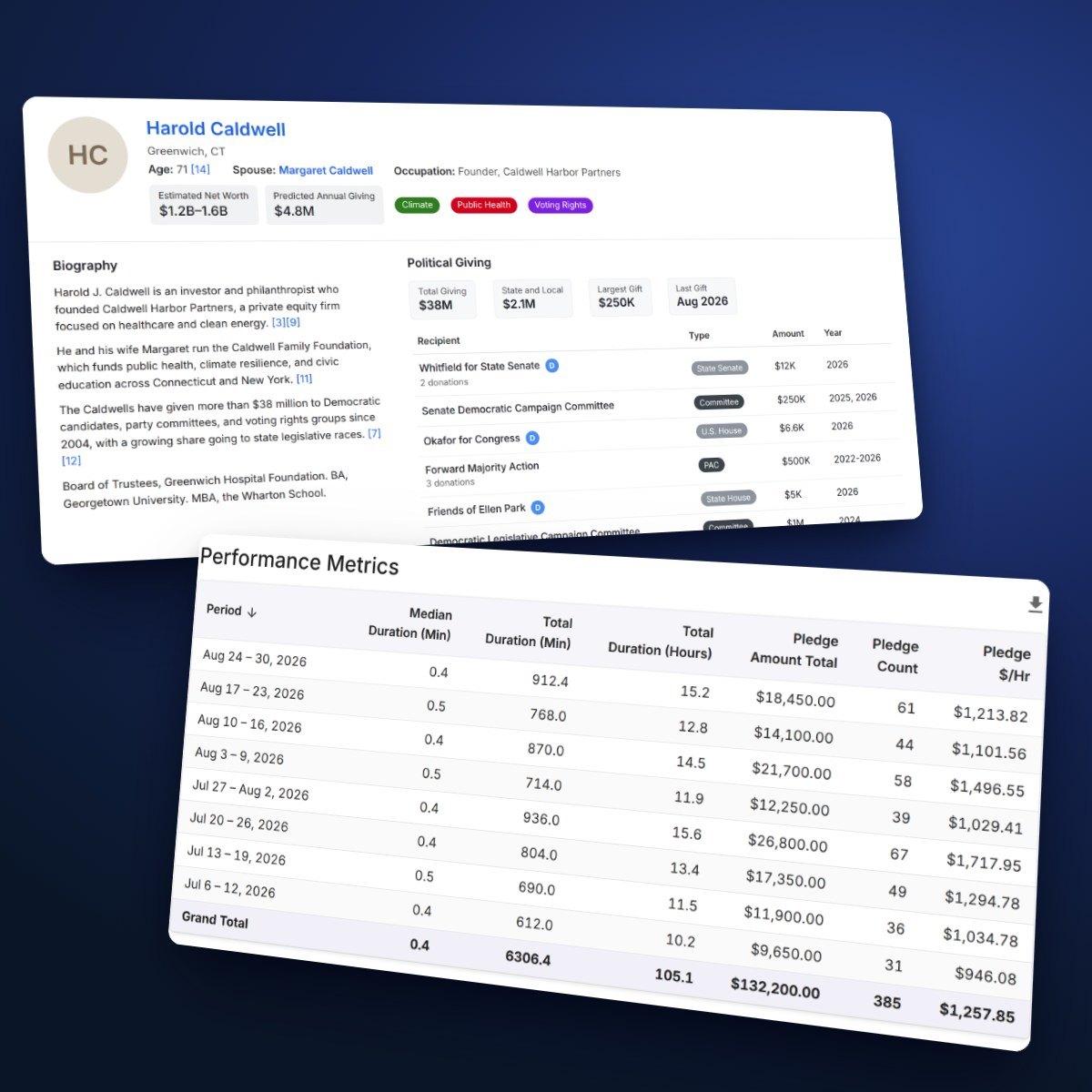 Donor research profile and weekly call time results
